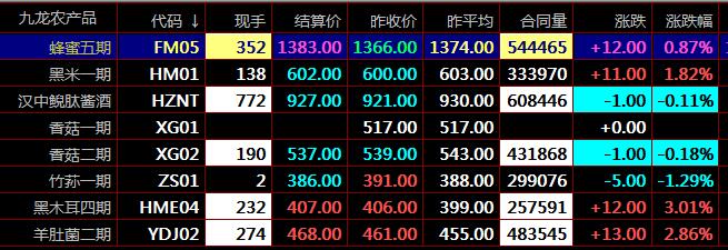 秦岭农产品现货九龙农产品什么是做多什么又是做空交易